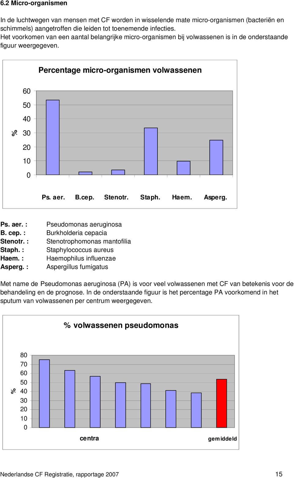 B.cep. Stenotr. Staph. Haem. Asperg. Ps. aer. : Pseudomonas aeruginosa B. cep. : Burkholderia cepacia Stenotr. : Stenotrophomonas mantofilia Staph. : Staphylococcus aureus Haem.