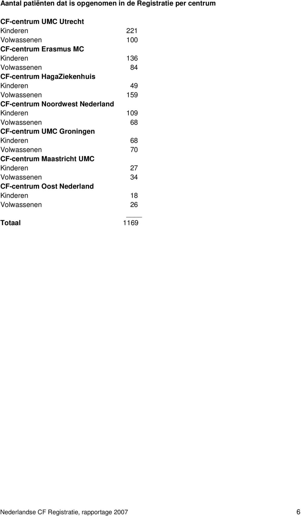 Noordwest Nederland Kinderen 109 Volwassenen 68 CF-centrum UMC Groningen Kinderen 68 Volwassenen 70 CF-centrum Maastricht