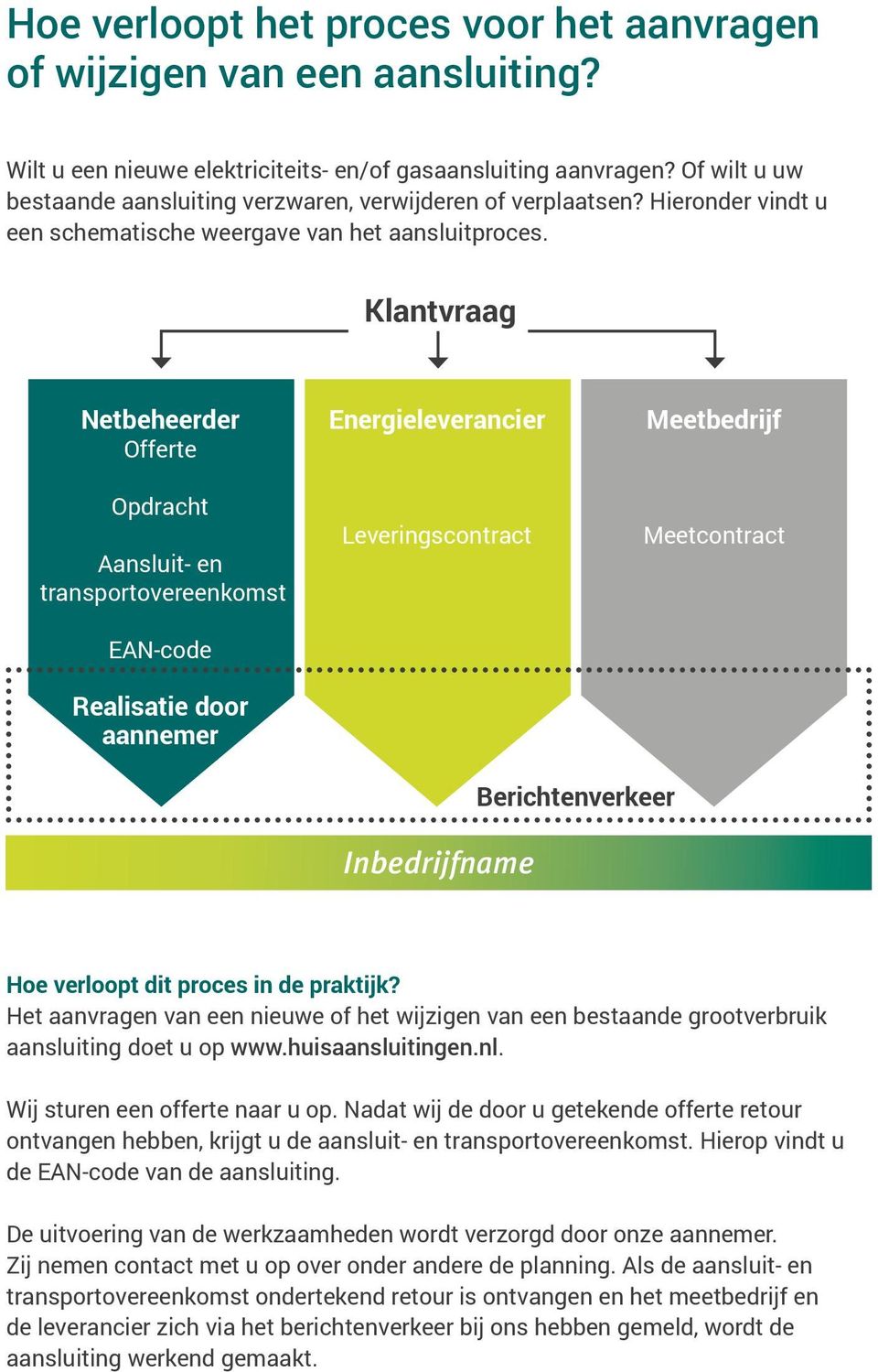 Klantvraag Netbeheerder Offerte Opdracht Aansluit- en transportovereenkomst EAN-code Realisatie door aannemer Energieleverancier Leveringscontract Meetbedrijf Meetcontract Inbedrijfname