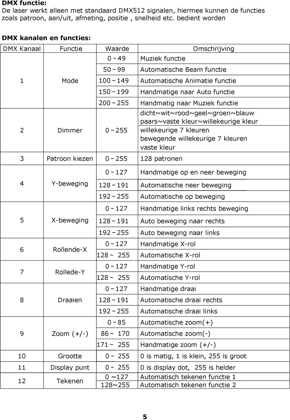 Handmatige naar Auto functie 200 255 Handmatig naar Muziek functie 3 Patroon kiezen 0 255 128 patronen dicht~wit~rood~geel~groen~blauw paars~vaste kleur~willekeurige kleur willekeurige 7 kleuren