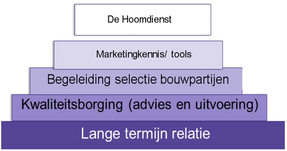 partners Duurzame ambitie (Gedreven) leden Gemeenschapszin Wortels in de buurt