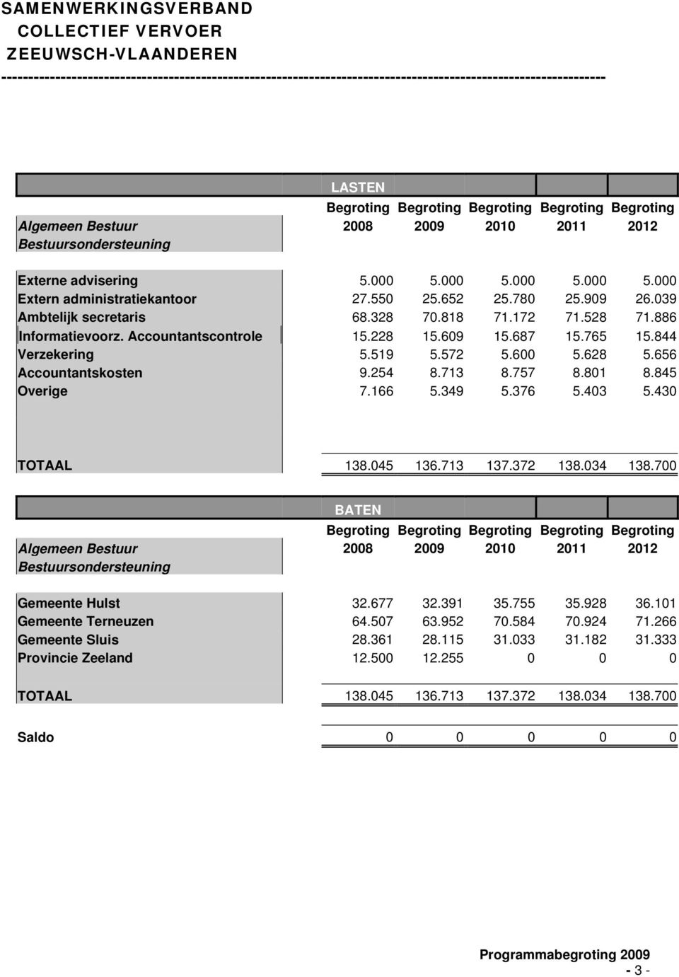 656 Accountantskosten 9.254 8.713 8.757 8.801 8.845 Overige 7.166 5.349 5.376 5.403 5.430 TOTAAL 138.045 136.713 137.372 138.034 138.