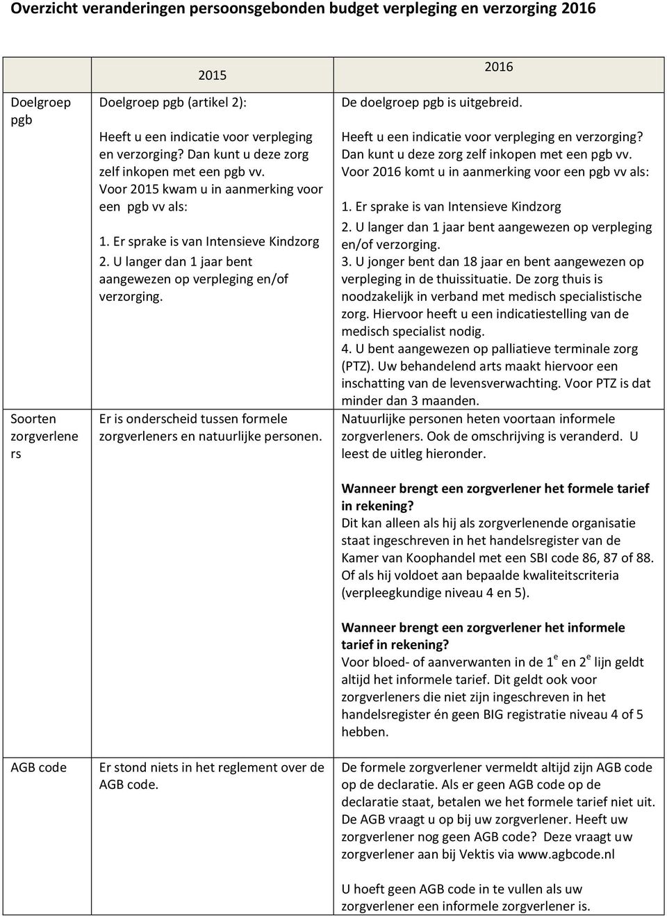 U langer dan 1 jaar bent aangewezen op verpleging en/of verzorging. Er is onderscheid tussen formele zorgverleners en natuurlijke personen. Er stond niets in het reglement over de AGB code.