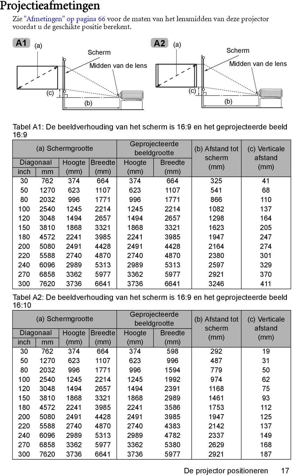 (b) Afstand tot (c) Verticale beeldgrootte scherm afstand Diagonaal Hoogte Breedte Hoogte Breedte (mm) (mm) inch mm (mm) (mm) (mm) (mm) 30 762 374 664 374 664 325 41 50 1270 623 1107 623 1107 541 68