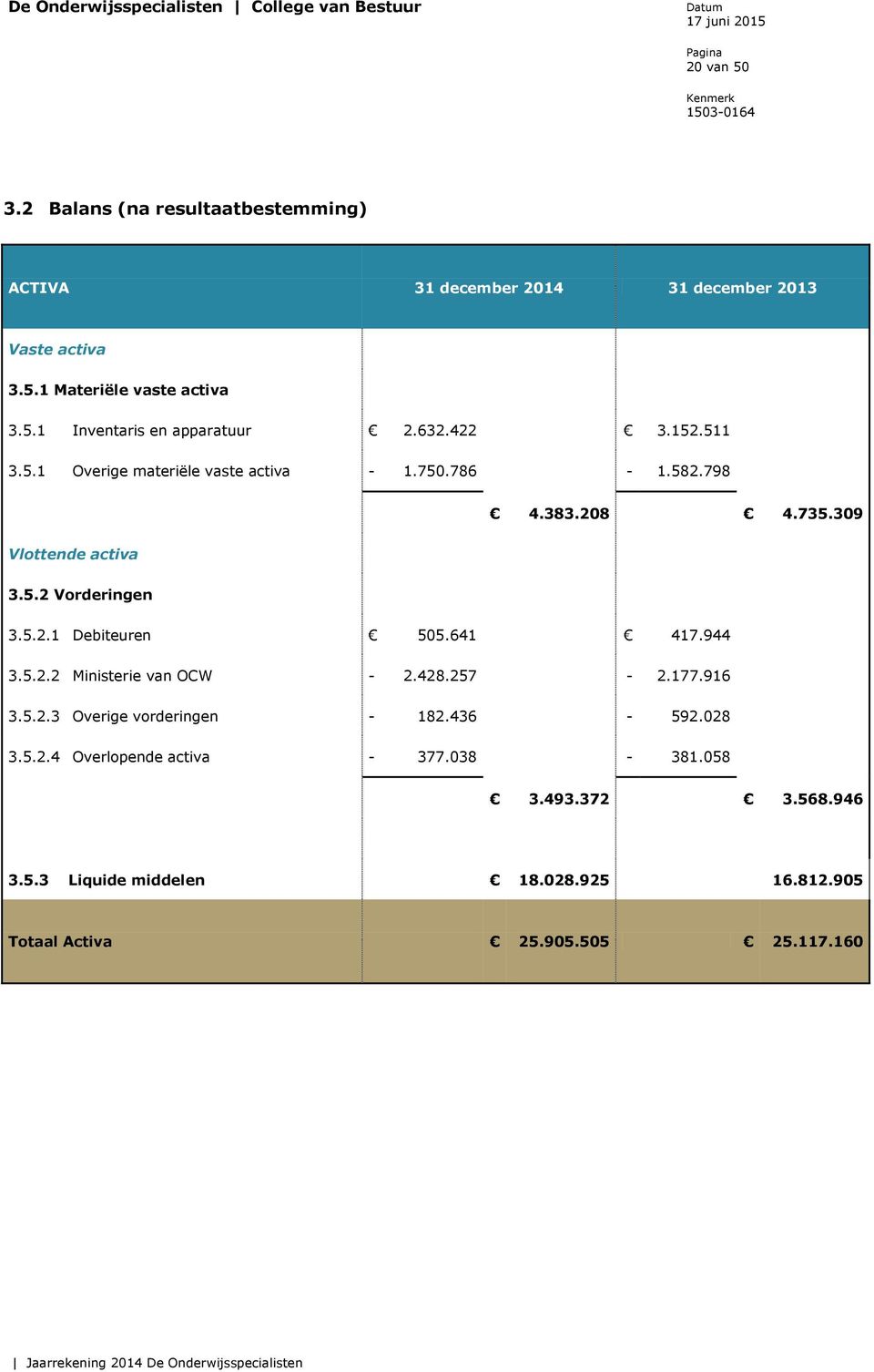 641 417.944 3.5.2.2 Ministerie van OCW - 2.428.257-2.177.916 3.5.2.3 Overige vorderingen - 182.436-592.028 3.5.2.4 Overlopende activa - 377.