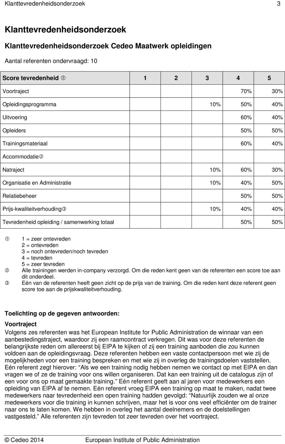 Tevredenheid opleiding / samenwerking totaal 50% 50% 1 = zeer ontevreden 2 = ontevreden 3 = noch ontevreden/noch tevreden 4 = tevreden 5 = zeer tevreden Alle trainingen werden in-company verzorgd.