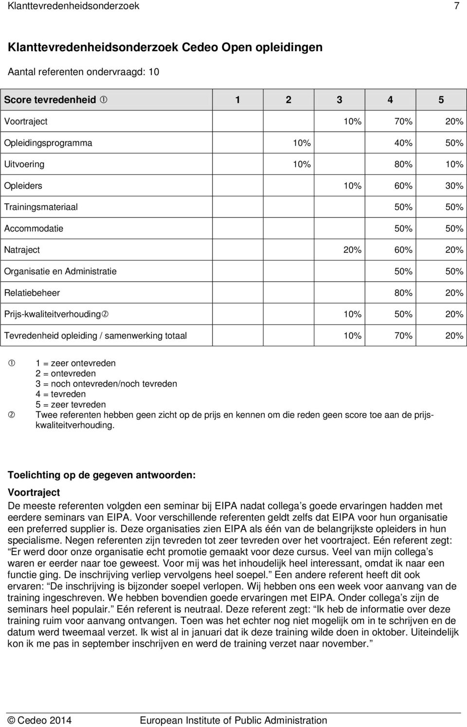 Tevredenheid opleiding / samenwerking totaal 10% 70% 20% 1 = zeer ontevreden 2 = ontevreden 3 = noch ontevreden/noch tevreden 4 = tevreden 5 = zeer tevreden Twee referenten hebben geen zicht op de