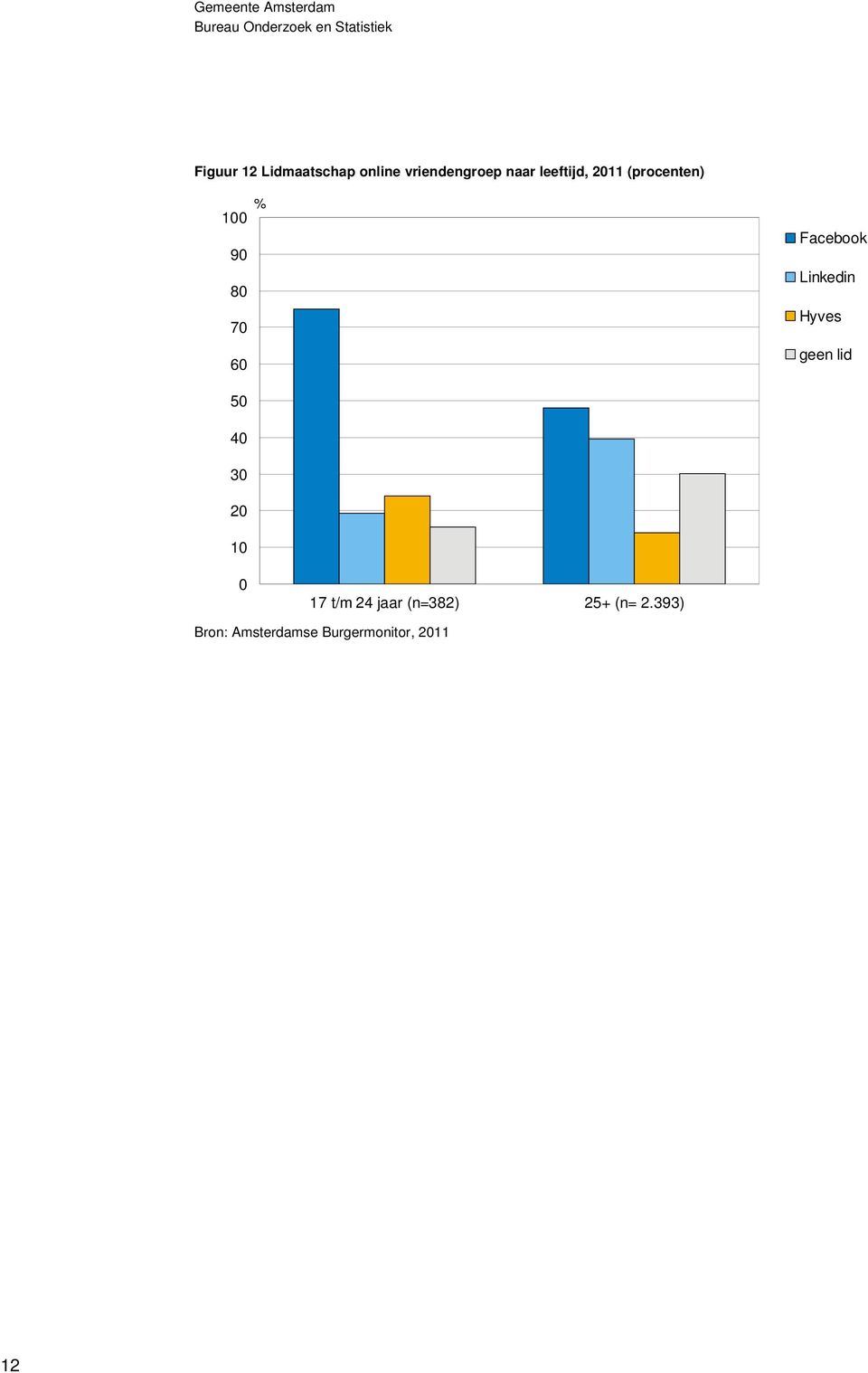 70 60 Facebook Linkedin Hyves geen lid 50 40