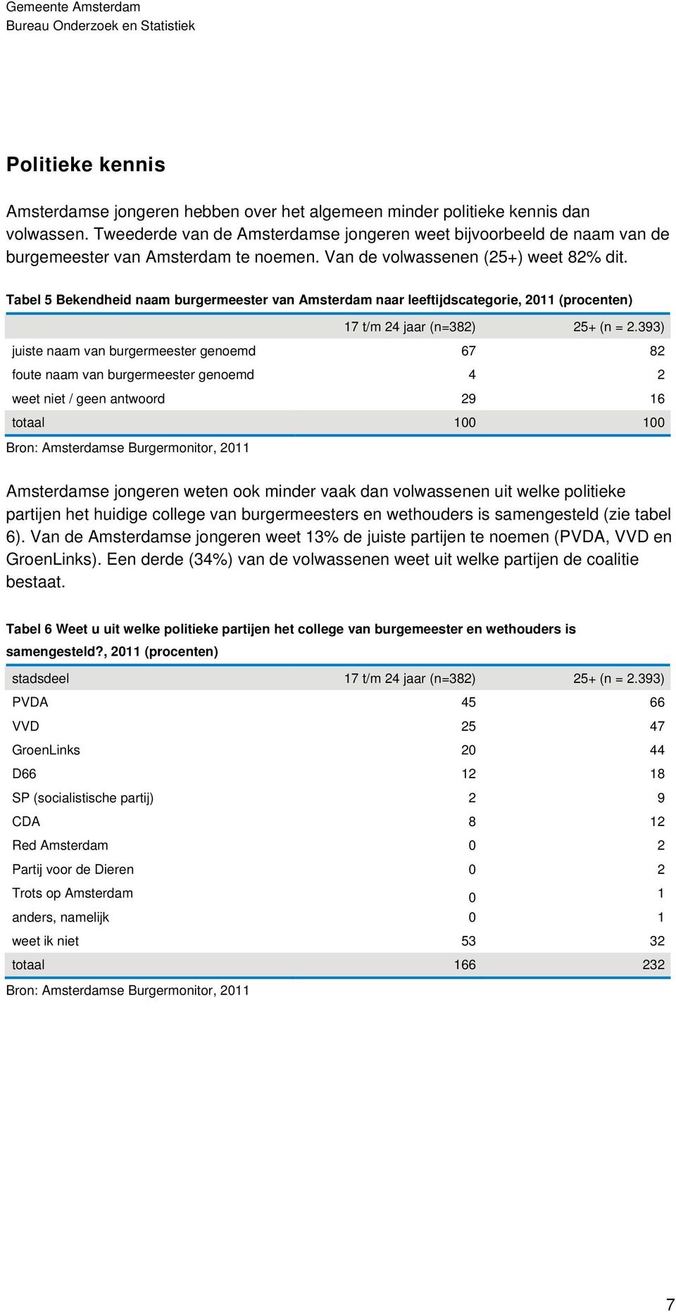 Tabel 5 Bekendheid naam burgermeester van Amsterdam naar leeftijdscategorie, 2011 (procenten) 17 t/m 24 jaar (n=382) 25+ (n = 2.