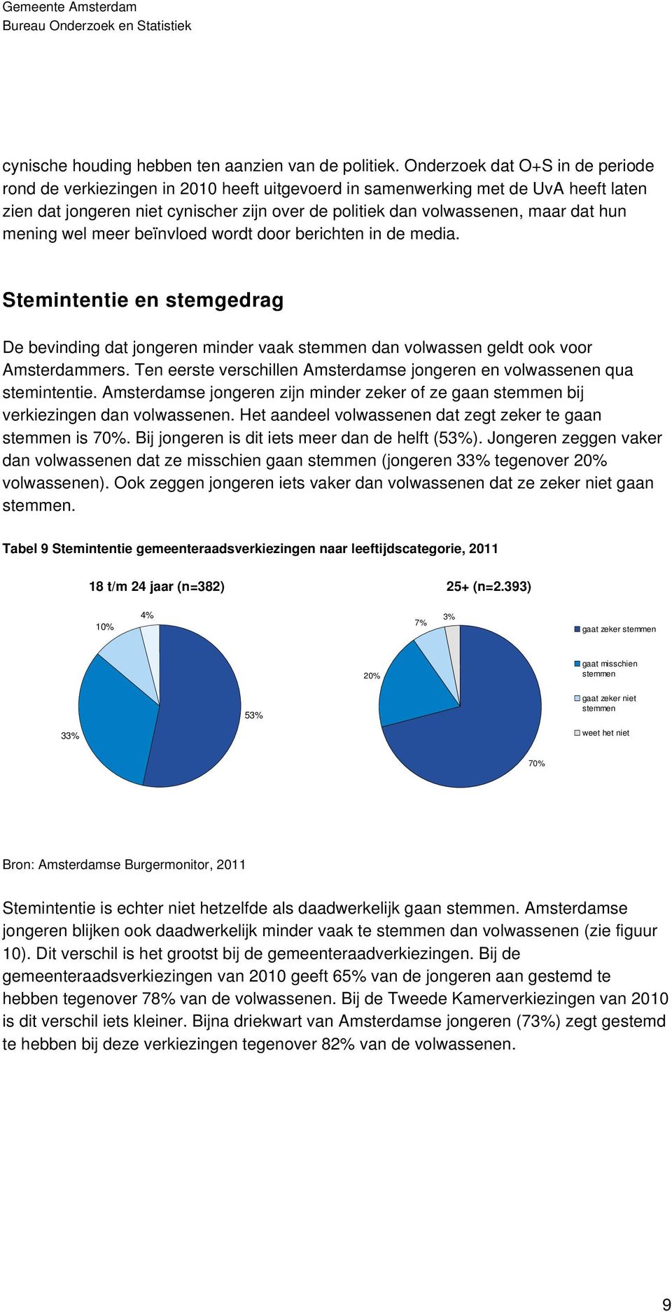 hun mening wel meer beïnvloed wordt door berichten in de media. Stemintentie en stemgedrag De bevinding dat jongeren minder vaak stemmen dan volwassen geldt ook voor Amsterdammers.