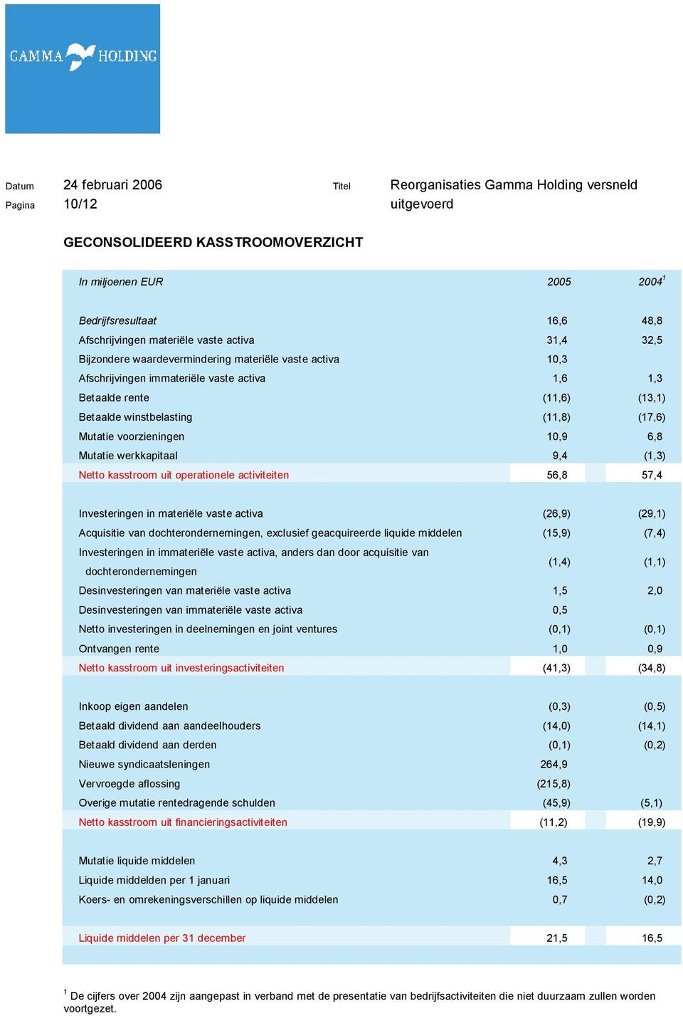 kasstroom uit operationele activiteiten 56,8 57,4 Investeringen in materiële vaste activa (26,9) (29,1) Acquisitie van dochterondernemingen, exclusief geacquireerde liquide middelen (15,9) (7,4)