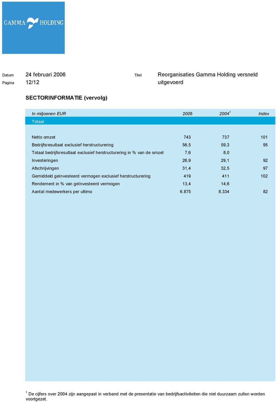 31,4 32,5 97 Gemiddeld geïnvesteerd vermogen exclusief herstructurering 419 411 102 Rendement in % van geïnvesteerd vermogen 13,4 14,6 Aantal