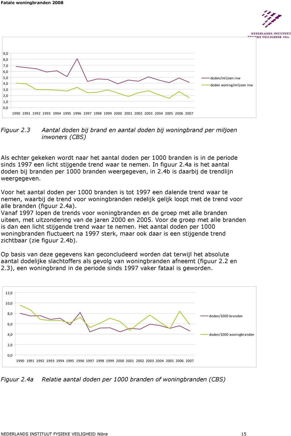 trend waar te nemen. In figuur 2.4a is het aantal doden bij branden per 1000 branden weergegeven, in 2.4b is daarbij de trendlijn weergegeven.