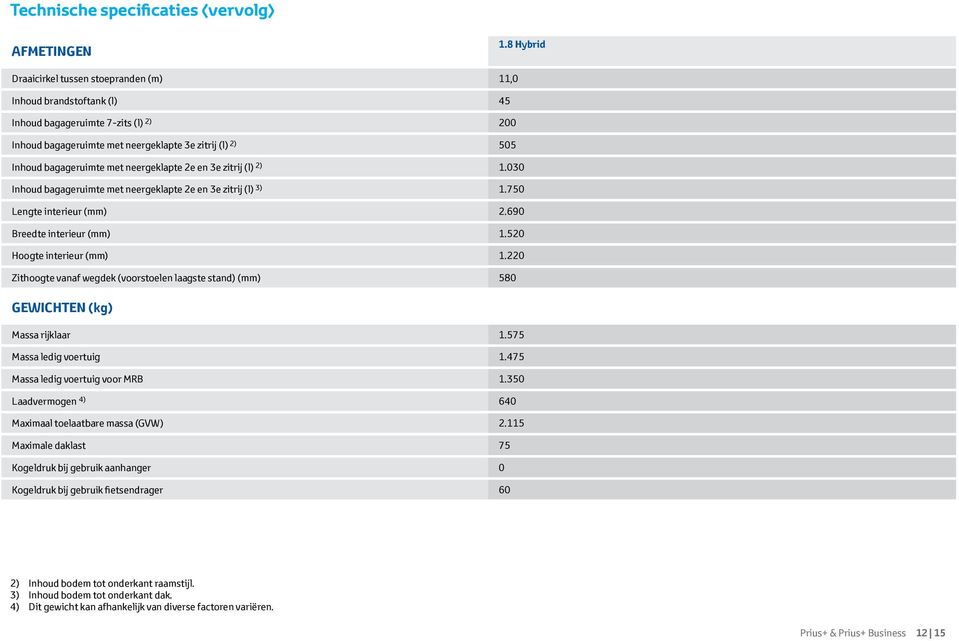 neergeklapte 2e en 3e zitrij (l) 2) 1.030 Inhoud bagageruimte met neergeklapte 2e en 3e zitrij (l) 3) 1.750 Lengte interieur (mm) 2.690 Breedte interieur (mm) 1.520 Hoogte interieur (mm) 1.