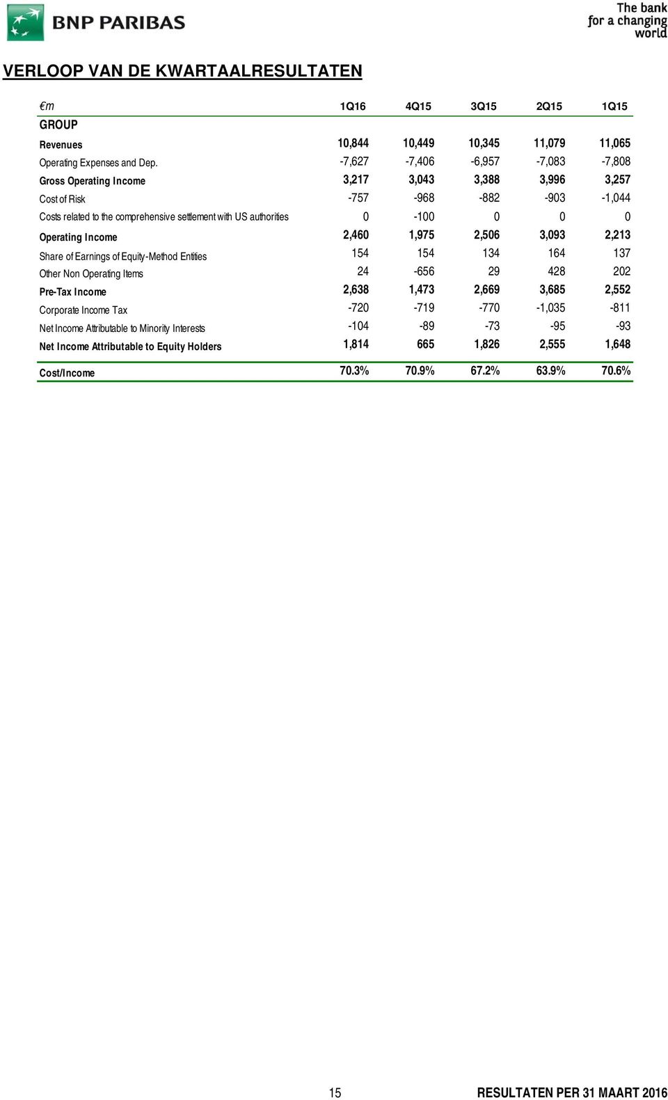 0-100 0 0 0 Operating Income 2,460 1,975 2,506 3,093 2,213 Share of Earnings of Equity-Method Entities 154 154 134 164 137 Other Non Operating Items 24-656 29 428 202 Pre-Tax Income 2,638