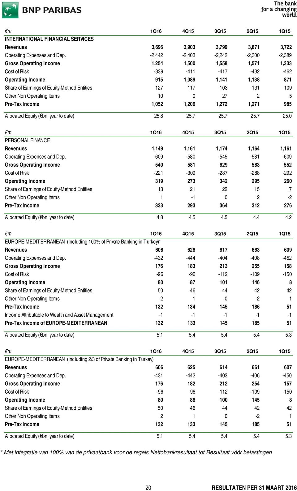 Entities 127 117 103 131 109 Other Non Operating Items 10 0 27 2 5 Pre-Tax Income 1,052 1,206 1,272 1,271 985 Allocated Equity ( bn, year to date) 25.8 25.7 25.