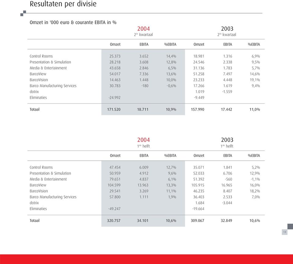 448 10,0% 23.233 4.448 19,1% Barco Manufacturing Services 30.783-180 -0,6% 17.266 1.619 9,4% dotrix 1.019-1.559 Eliminaties -24.992-9.449 Totaal 171.520 18.711 10,9% 157.990 17.