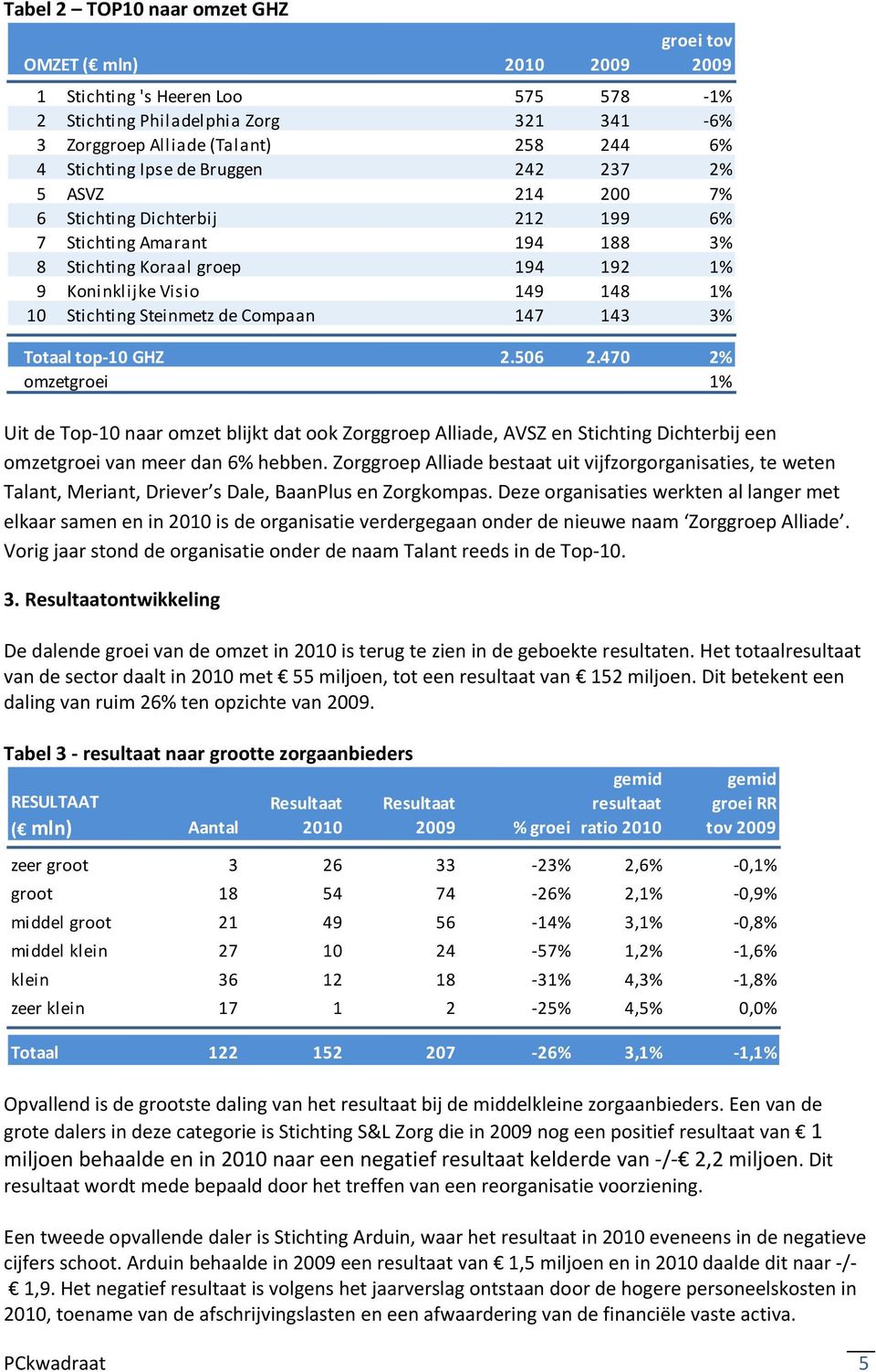 de Compaan 147 143 3% Totaal top 10 GHZ 2.506 2.470 2% omzetgroei 1% Uit de Top 10 naar omzet blijkt dat ook Zorggroep Alliade, AVSZ en Stichting Dichterbij een omzetgroei van meer dan 6% hebben.