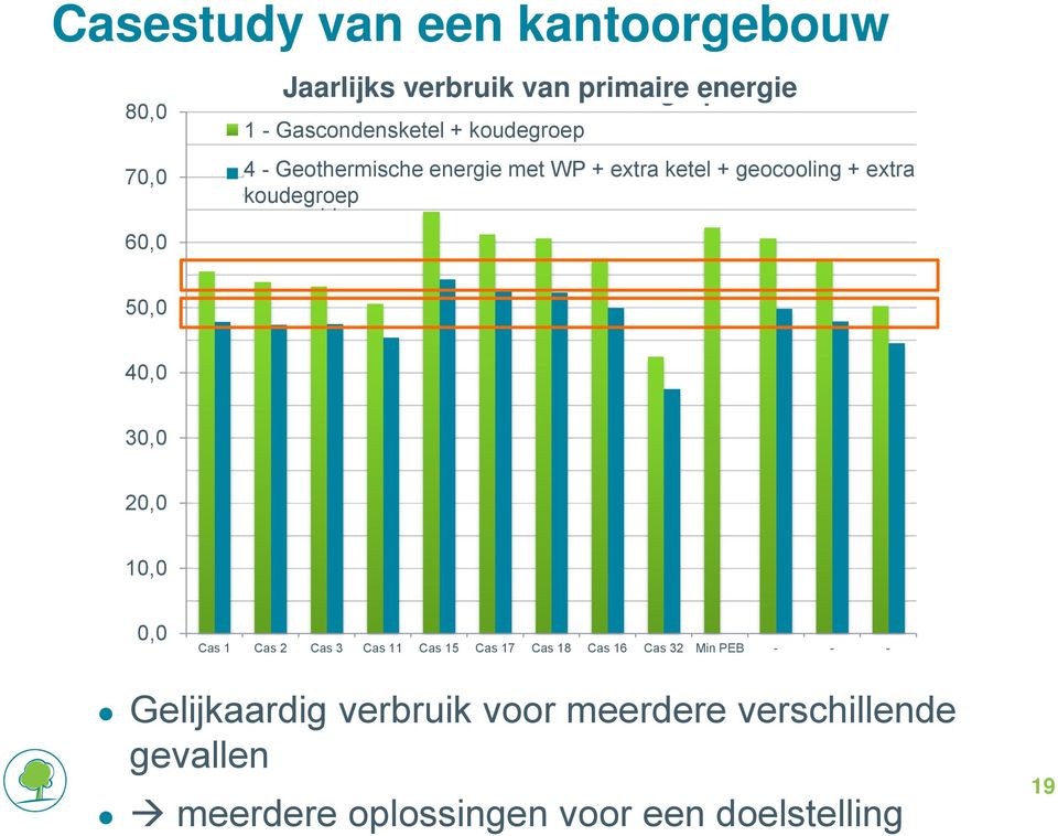 appoint ketel + géocooling + geocooling + groupe + extra de froid koudegroep d'appoint 50,0 40,0 30,0 20,0 10,0 0,0 Cas 1 Cas 2 Cas 3 Cas 11 Cas