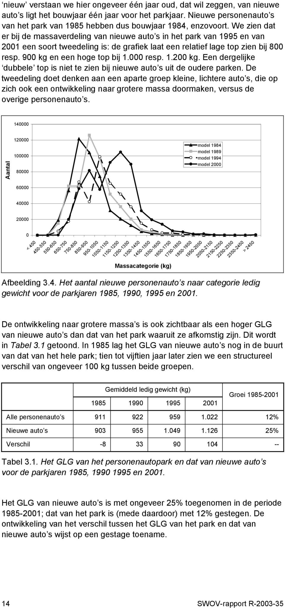 We zien dat er bij de massaverdeling van nieuwe auto s in het park van 1995 en van 2001 een soort tweedeling is: de grafiek laat een relatief lage top zien bij 800 resp. 900 kg en een hoge top bij 1.