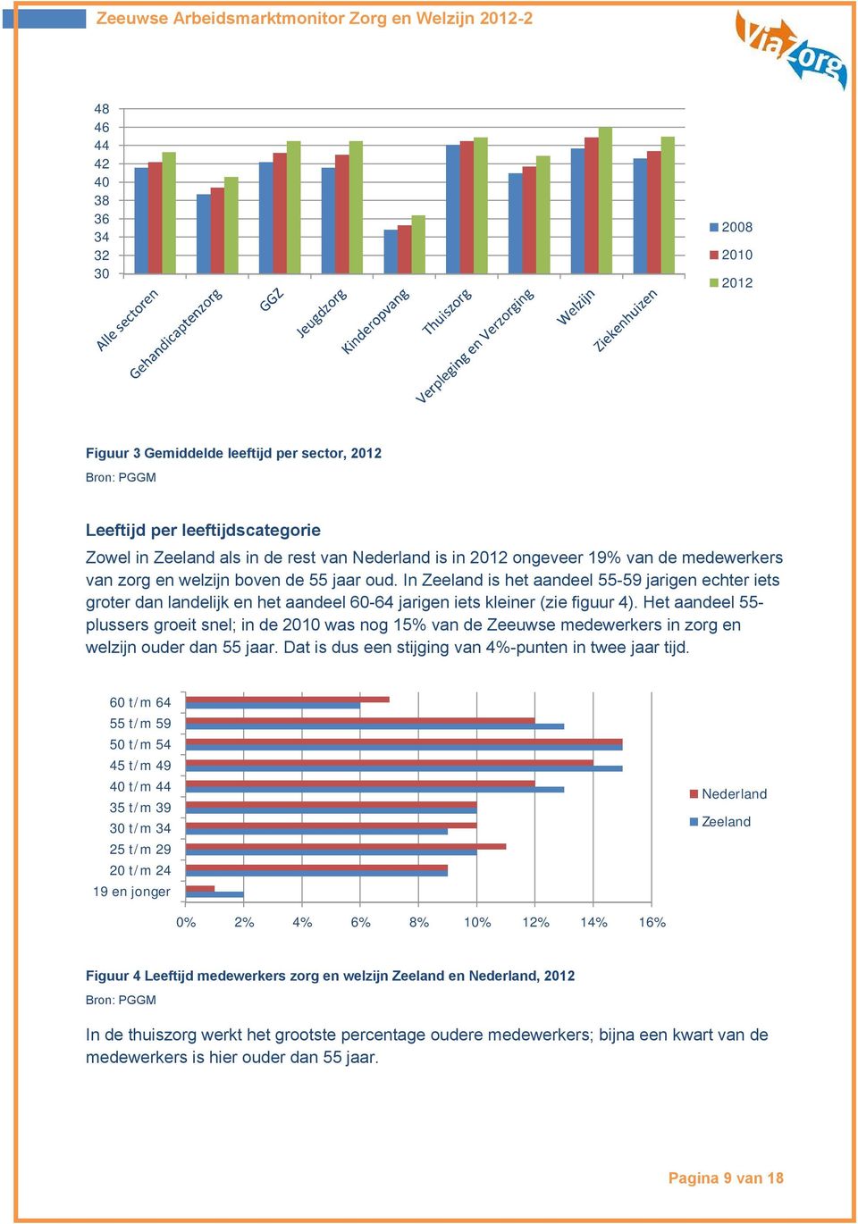 Het aandeel 55- plussers groeit snel; in de 2010 was nog 15% van de Zeeuwse medewerkers in zorg en welzijn ouder dan 55 jaar. Dat is dus een stijging van 4%-punten in twee jaar tijd.