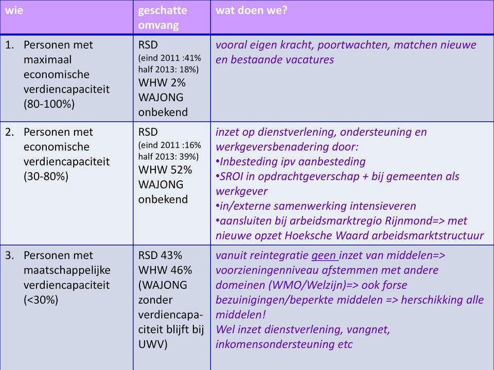 zonder blijft bij UWV) wat doen we?