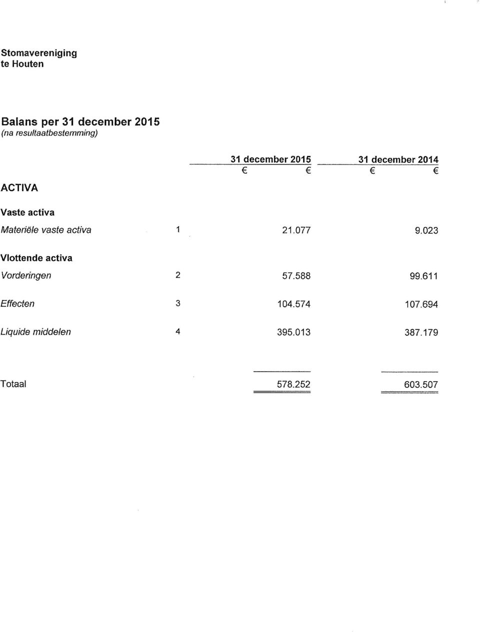 activa 1 21.077 9.023 Vlottende activa Vorderingen 2 57.588 99.