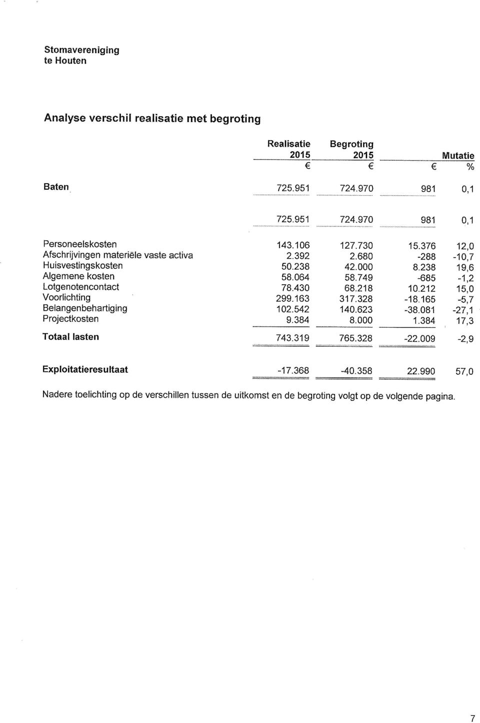 970 9Ell 0,1 Personeelskosten Afschrijvingen materiële vaste activa Huisvestíngskosten Algemene kosten Lotgenotencontact Voorlichting Belangenbehartiging Projectkosten 143.