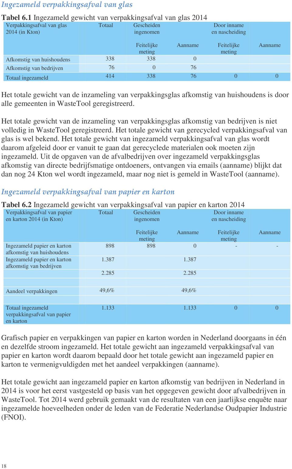 huishoudens 338 338 0 Afkomstig van bedrijven 76 0 76 Feitelijke meting Aanname Totaal ingezameld 414 338 76 0 0 Het totale gewicht van de inzameling van verpakkingsglas afkomstig van huishoudens is