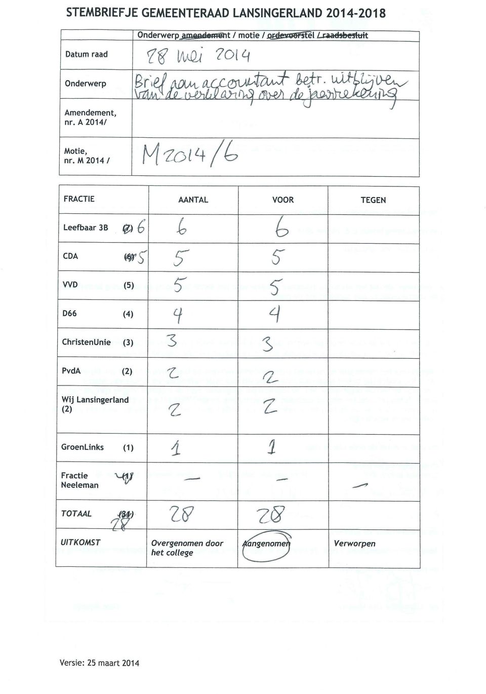 M 2014 / FRACTIE AANTAL VOOR TEGEN Leefbaar 3B fl;jb b b CDA fi1f's!