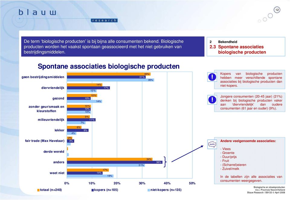 fair trade (Max Havelaar) derde wereld anders weet niet 4% 2% 3% 6% 12% 10% 14% 10% 10% 10% 9% 11% 7% 9% 12% 14% 17% 17% 14% 19% 33% 31% 35% 0% 10% 20% 30% 40% 50% totaal (n=240) kopers (n=105)