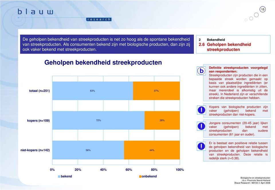 totaal (n=251) Geholpen bekendheid streekproducten 63% 37% 2 Bekendheid 2.