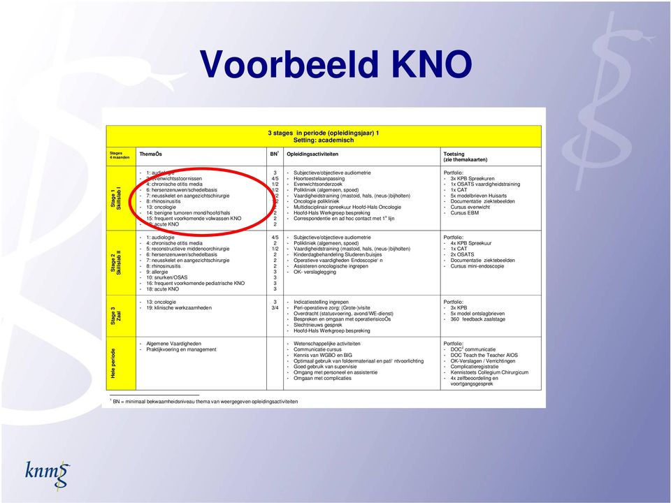 15: frequent voorkomende volwassen KNO - 18: acute KNO 4/5 1/ 1/ 1/ 1/ - Subjectieve/objectieve audiometrie - Hoortoestelaanpassing - Evenwichtsonderzoek - Polikliniek (algemeen, spoed) -