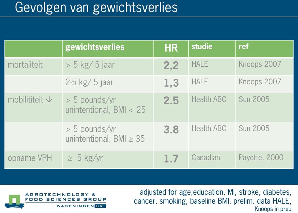 jaar 2,2 HALE Knoops 2007 2-5 kg/ 5 jaar 1,3 HALE Knoops 2007 mobilititeit > 5 pounds/yr unintentional, BMI <