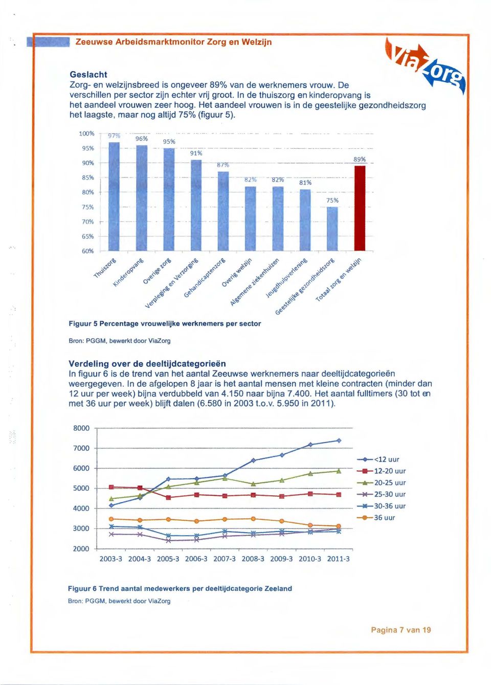 96% 95% 95% 91% 90% 8_9%_ - 85% 82'){; - -82% 81% - -- --- - 80% 75% 65% 60% Figuur 5 Percentage vrouwelijke werknemers per sector Bron: PGGM, bewerkt door ViaZorg Verdeling over de