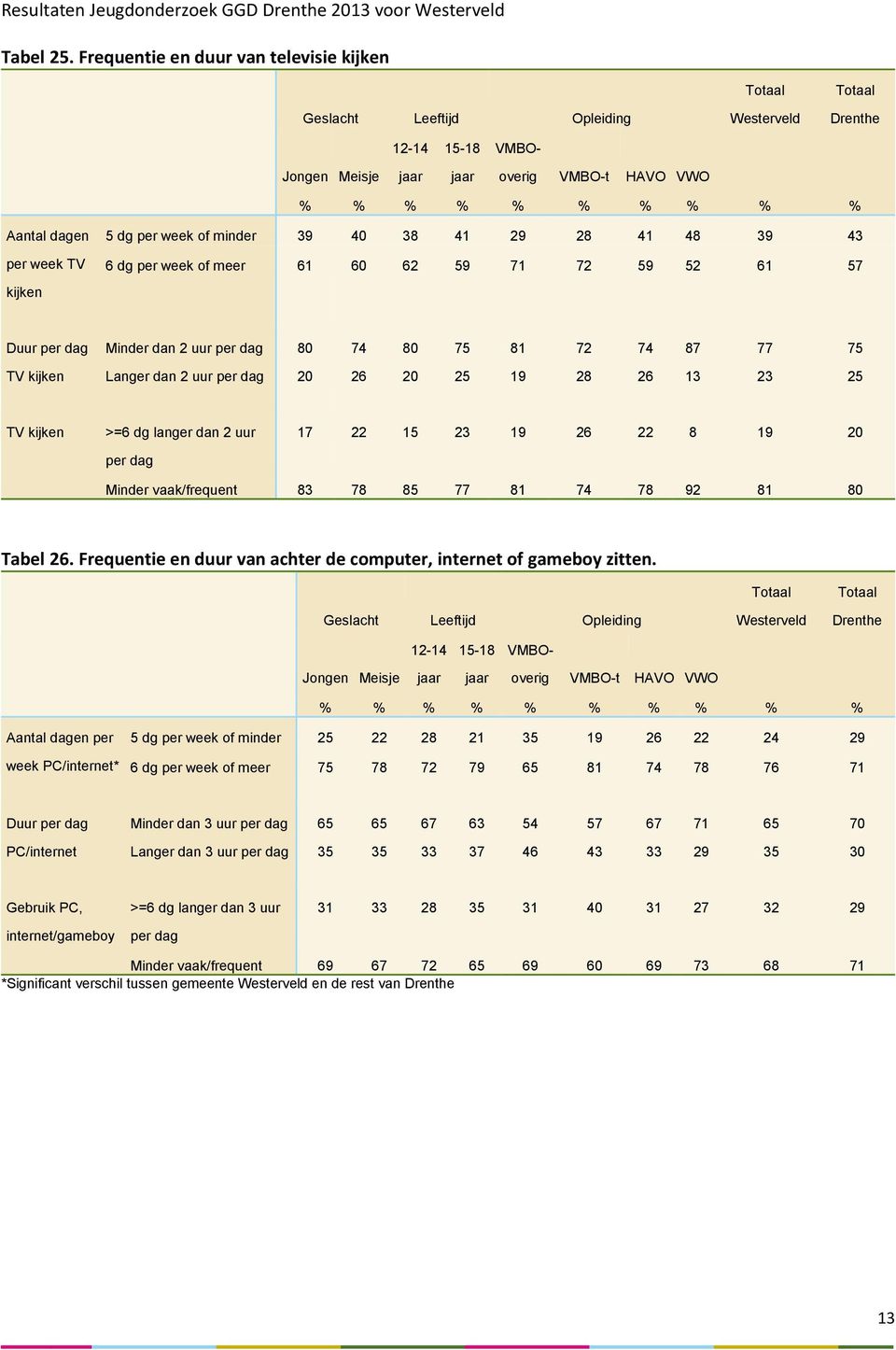 Duur per dag TV kijken Minder dan 2 uur per dag 80 74 80 75 81 72 74 87 77 75 Langer dan 2 uur per dag 20 26 20 25 19 28 26 13 23 25 TV kijken >=6 dg langer dan 2 uur per dag 17 22 15 23 19 26 22 8