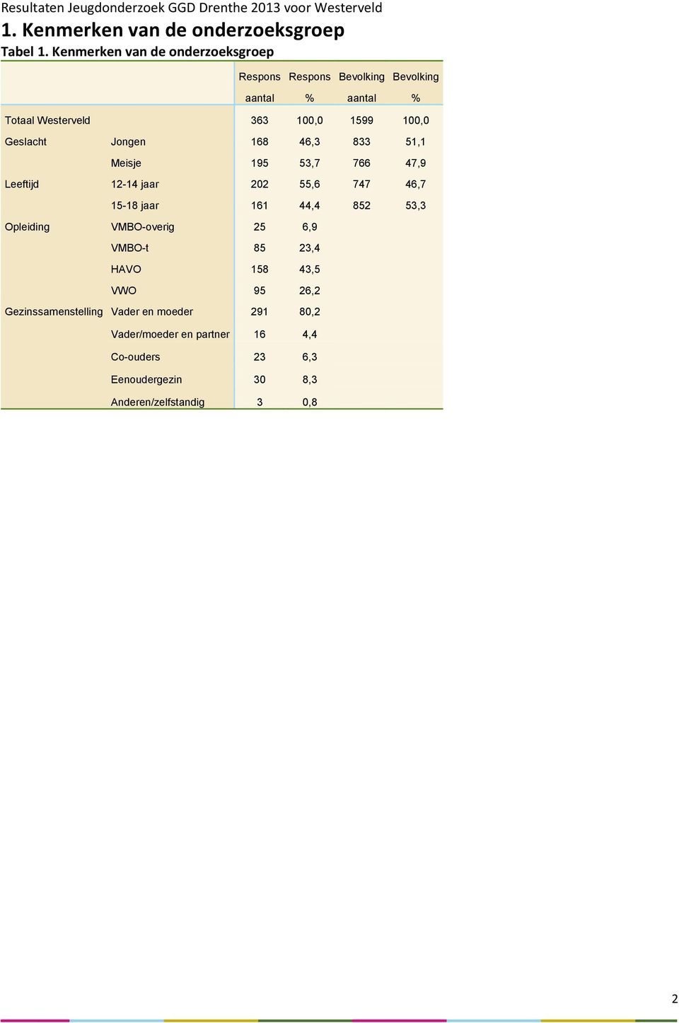 168 46,3 833 51,1 Meisje 195 53,7 766 47,9 Leeftijd 202 55,6 747 46,7 161 44,4 852 53,3 Opleiding overig 25 6,9 t 85 23,4