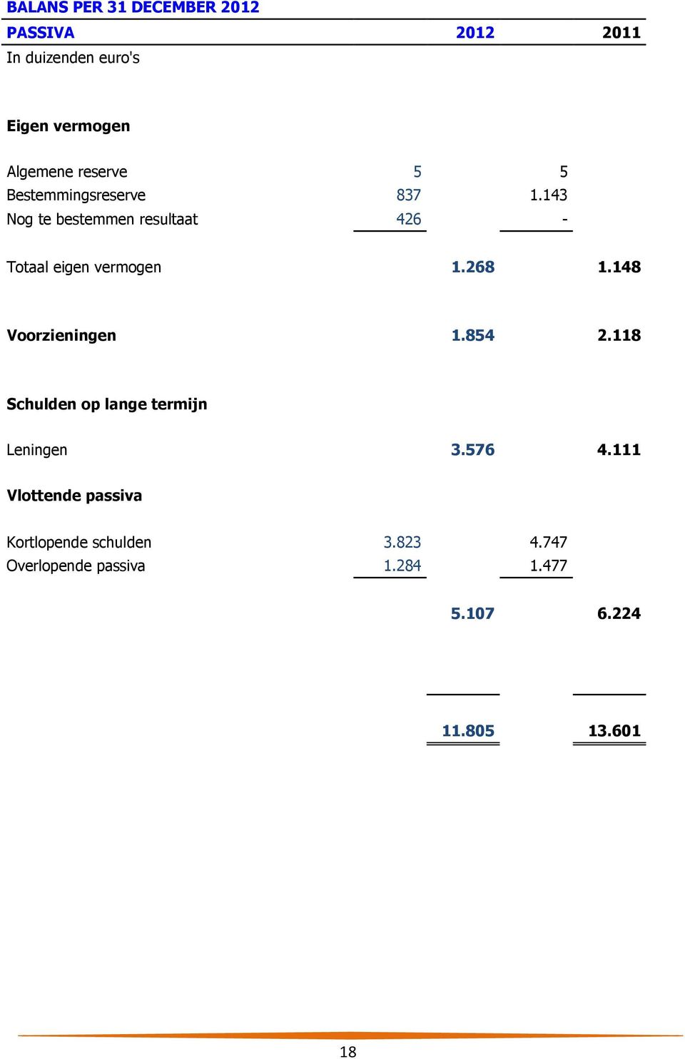 143 Nog te bestemmen resultaat 426 - Totaal eigen vermogen 1.268 1.148 Voorzieningen 1.854 2.