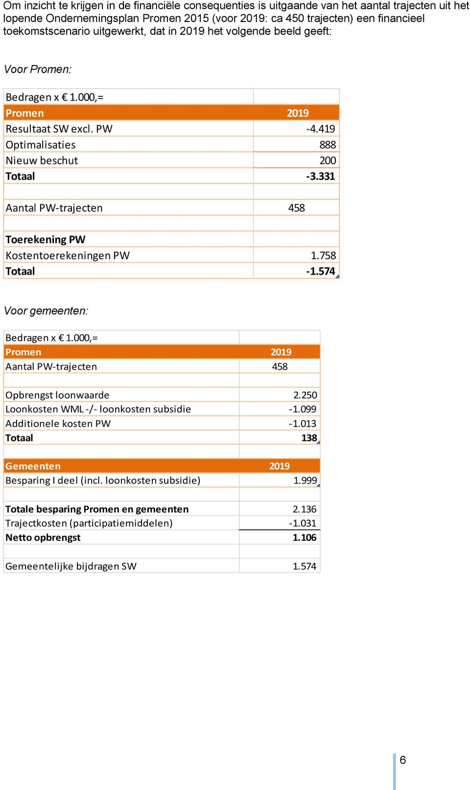 331 Aantal PW-trajecten 458 Toerekening PW Kostentoerekeningen PW 1.758 Totaal -1.574 Voor gemeenten: Bedragen x 1.000,= Promen 2019 Aantal PW-trajecten 458 Opbrengst loonwaarde 2.