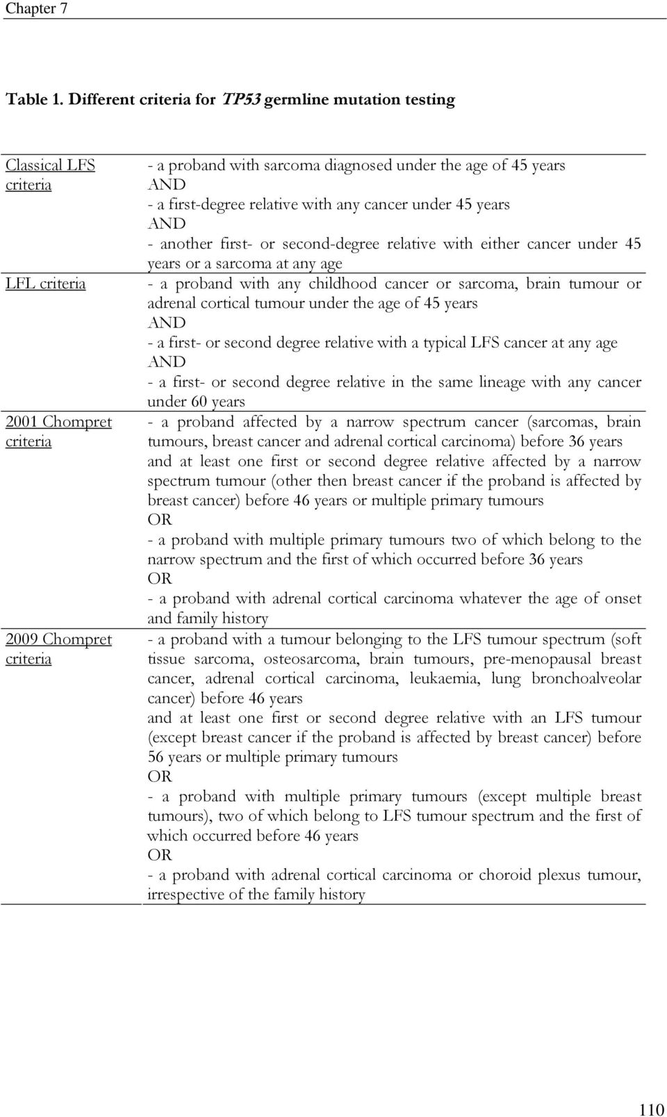 AND - a first-degree relative with any cancer under 45 years AND - another first- or second-degree relative with either cancer under 45 years or a sarcoma at any age - a proband with any childhood