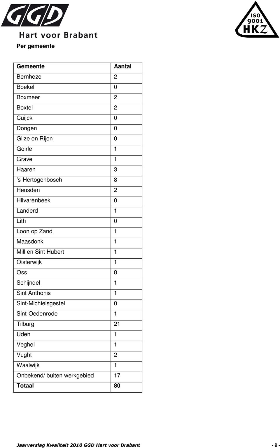 Hubert 1 Oisterwijk 1 Oss 8 Schijndel 1 Sint Anthonis 1 Sint-Michielsgestel 0 Sint-Oedenrode 1 Tilburg 21 Uden 1