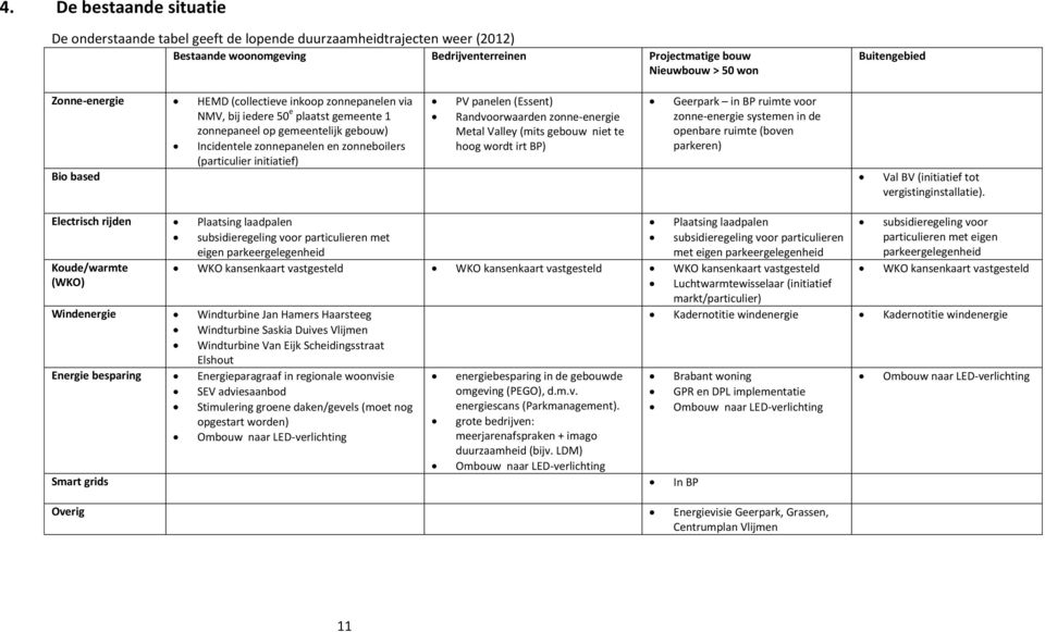 initiatief) PV panelen (Essent) Randvoorwaarden zonne-energie Metal Valley (mits gebouw niet te hoog wordt irt BP) Geerpark in BP ruimte voor zonne-energie systemen in de openbare ruimte (boven