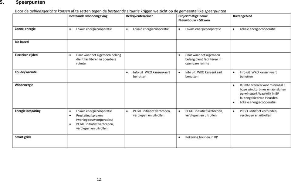 belang dient faciliteren in openbare ruimte Daar waar het algemeen belang dient faciliteren in openbare ruimte Koude/warmte Info uit WKO kansenkaart benutten Info uit WKO kansenkaart benutten Info