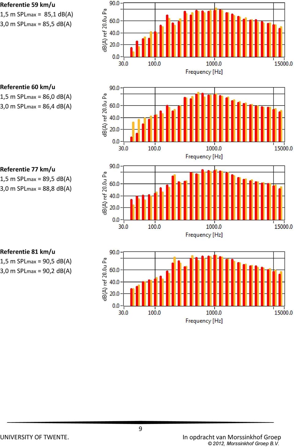 Referentie 77 km/u 1,5 m SPLmax = 89,5 3,0 m SPLmax = 88,8