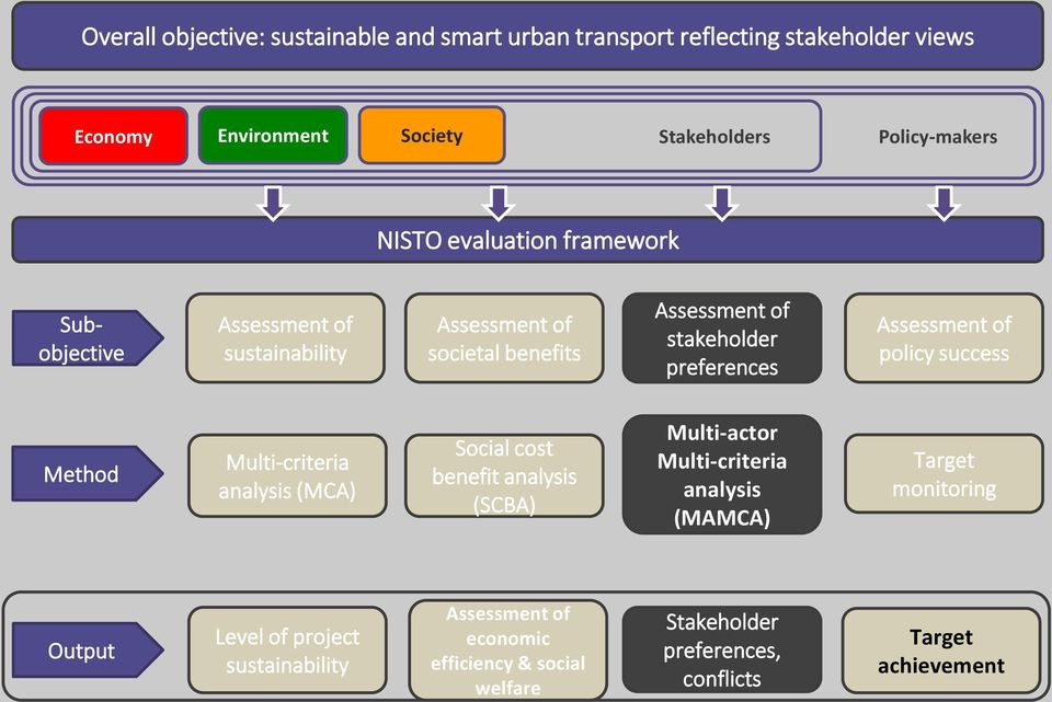 policy success Method Multi-criteria analysis (MCA) Social cost benefit analysis (SCBA) Multi-actor Multi-criteria analysis (MAMCA) Target