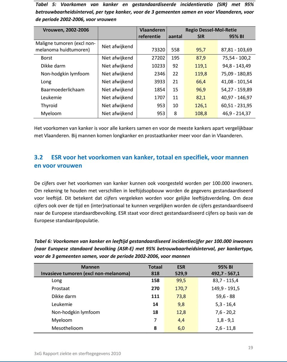 afwijkend 27202 195 87,9 75,54-100,2 Dikke darm Niet afwijkend 10233 92 119,1 94,8-143,49 Non-hodgkin lymfoom Niet afwijkend 2346 22 119,8 75,09-180,85 Long Niet afwijkend 3933 21 66,4 41,08-101,54