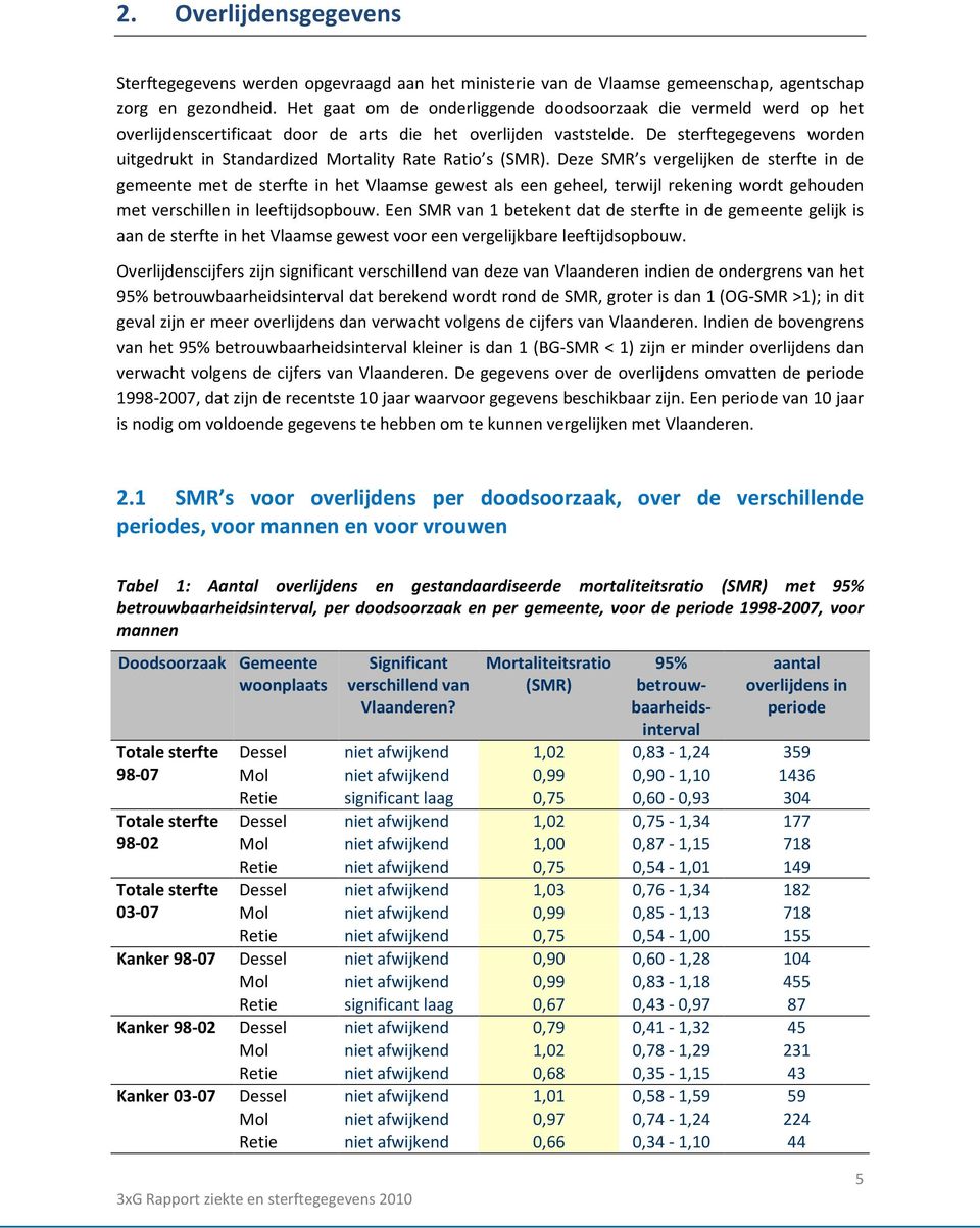 De sterftegegevens worden uitgedrukt in Standardized Mortality Rate Ratio s (SMR).