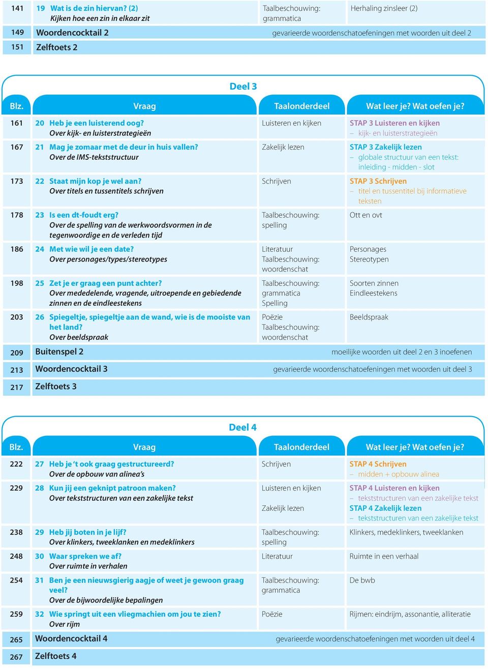 Over kijk- en luisterstrategieën 167 21 Mag je zomaar met de deur in huis vallen? Over de IMS-tekststructuur 173 22 Staat mijn kop je wel aan?