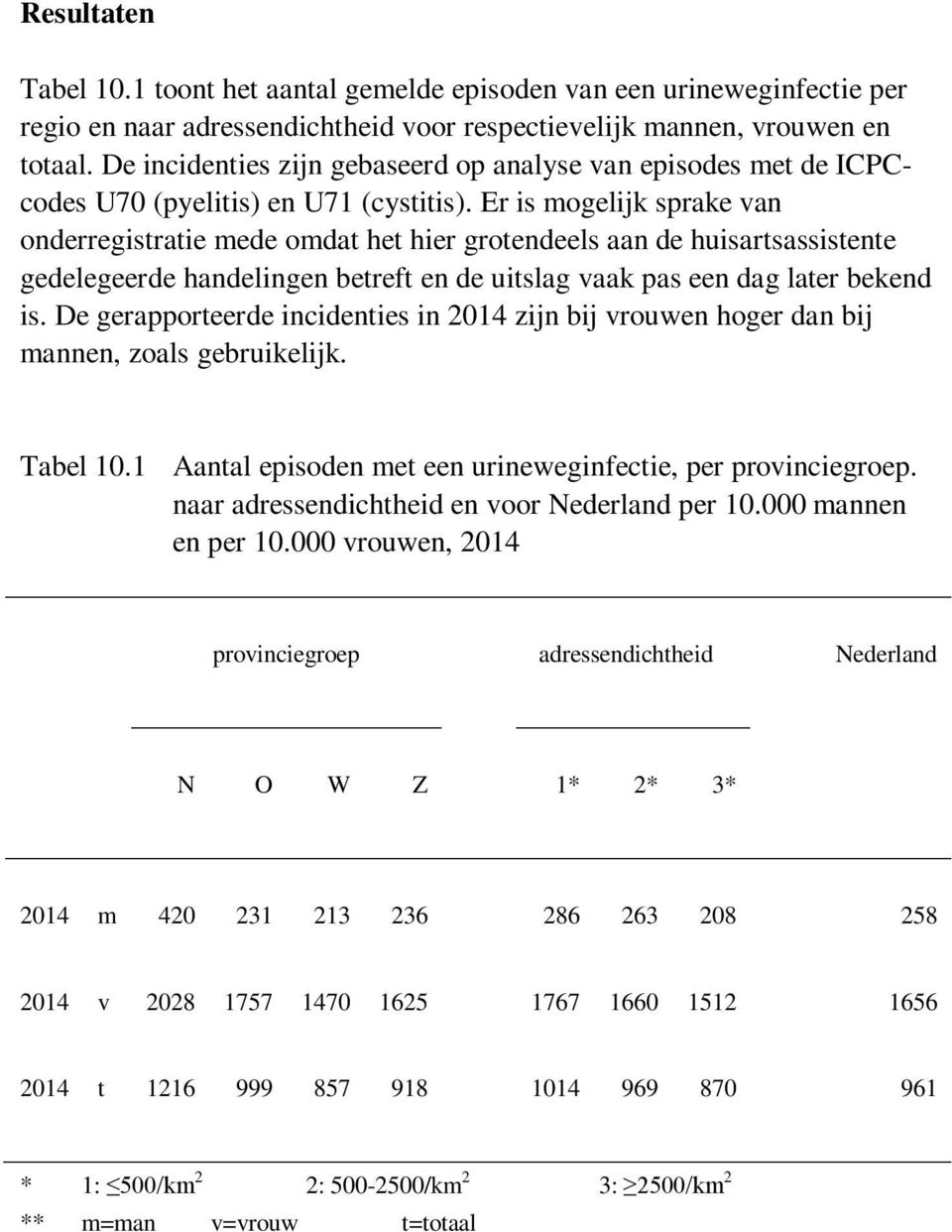 Er is mogelijk sprake van onderregistratie mede omdat het hier grotendeels aan de huisartsassistente gedelegeerde handelingen betreft en de uitslag vaak pas een dag later bekend is.