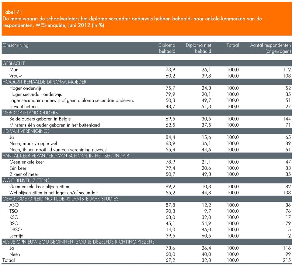 secundair onderwijs 79,9 20,1 100,0 85 Lager secundair onderwijs of geen diploma secundair onderwijs 50,3 49,7 100,0 51 Ik weet het niet 48,7 51,3 100,0 27 GEBOORTELAND OUDERS Beide ouders geboren in